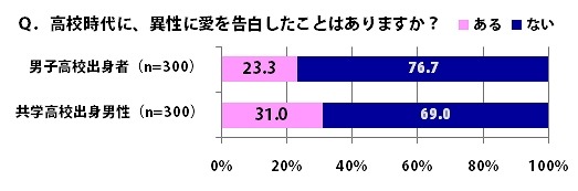 高校時代に、異性に愛を告白したことはありますか？