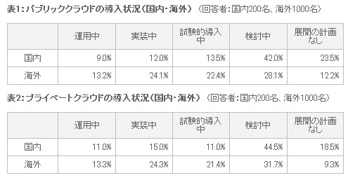 クラウドの導入状況