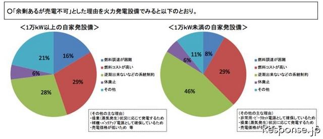 余剰はあるが、売電不可と回答した理由