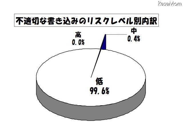 不適切な書き込みのリスクレベル別内訳