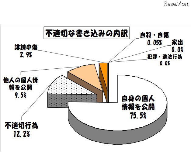 不適切な書き込みの内訳