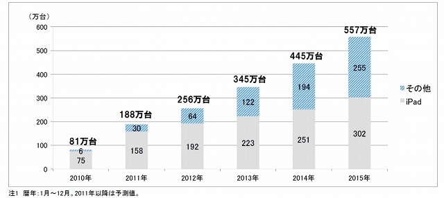 タブレット端末の国内出荷台数予測（暦年ベース）