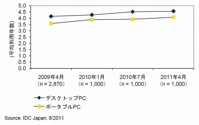 国内PC市場 ビジネスユーザー 平均利用年数