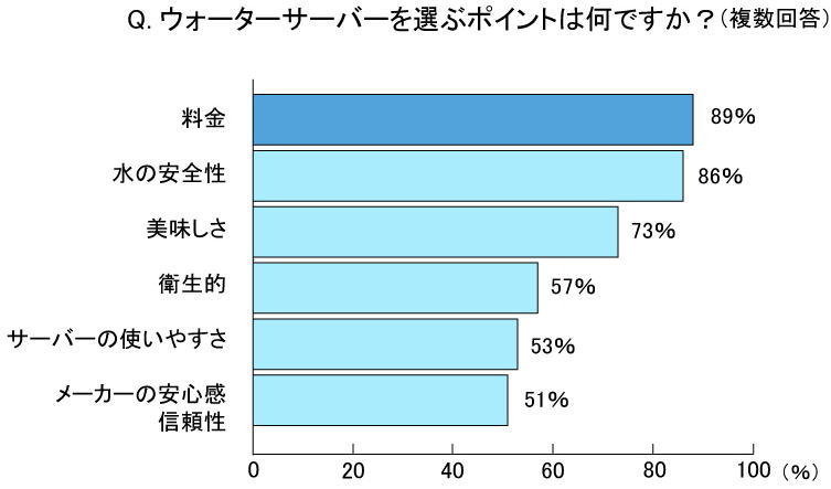 ウォーターサーバーを選ぶポイントは何ですか？