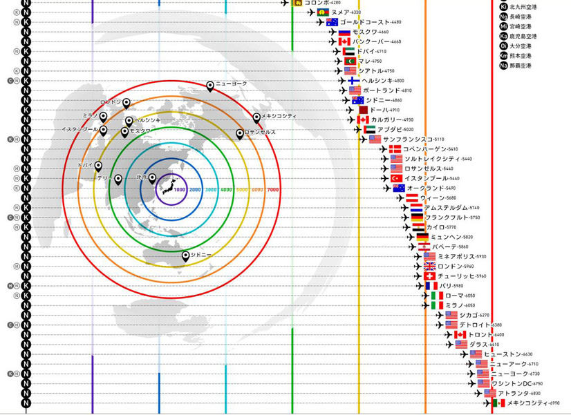 日本からノンストップフライトで飛べる世界の都市とその飛行距離