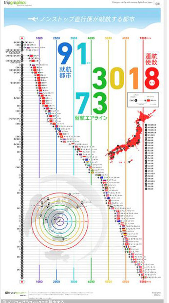 日本からノンストップフライトで飛べる世界の都市とその飛行距離