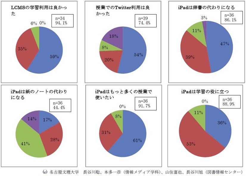 調査結果のグラフ2