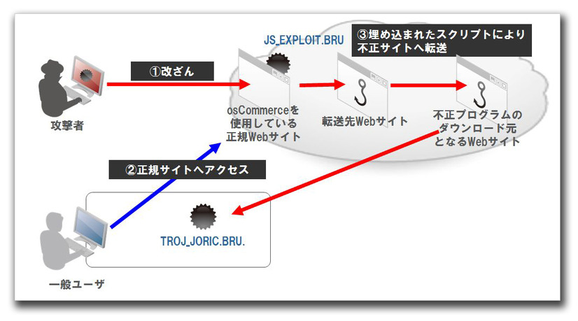 図：攻撃の流れ 