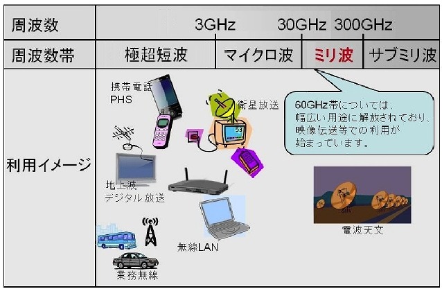 周波数帯ごとの電波の利用イメージ