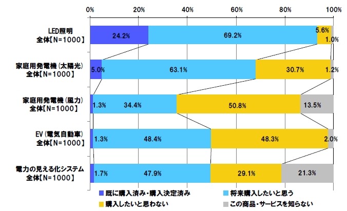 以下の電力関連商品・サービスを購入したいと思うか