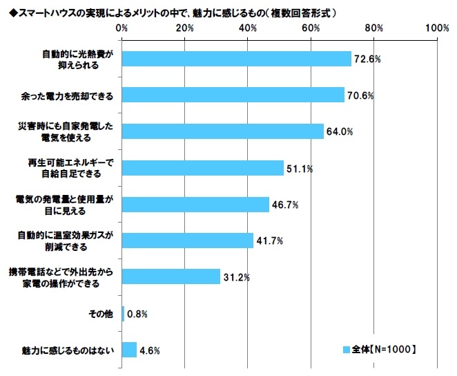 スマートハウスの実現によるメリットの中で、魅力に感じるもの