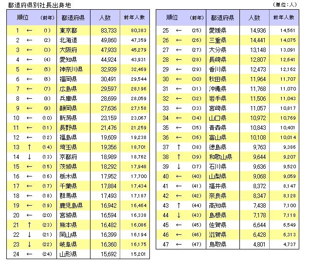 都道府県別社長出身地