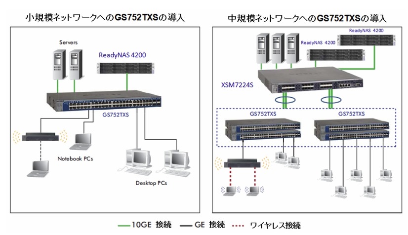 小規模・中規模ネットワークでの接続例