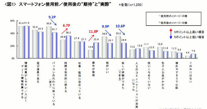 スマートフォン使用前／使用後の“期待”と“実際”