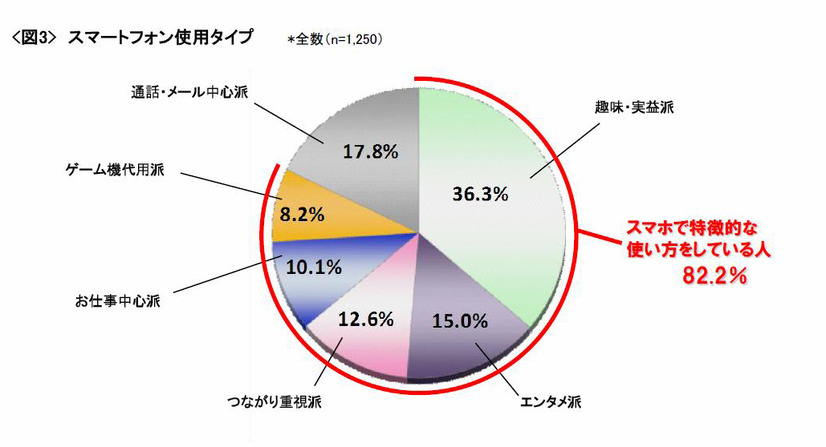 スマートフォン使用タイプ