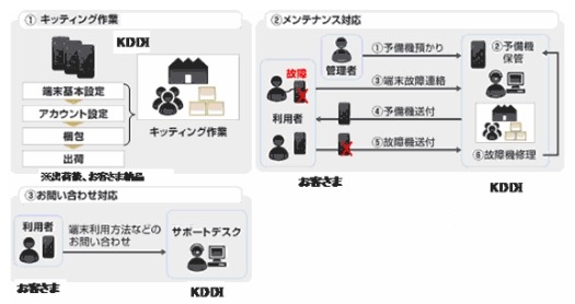 スマートフォンメンテナンスサポートの提供イメージ