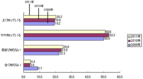 電子書籍の認知度（n＝1,000）