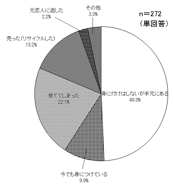 過去に元恋人からもらった貴金属ジュエリーのプレゼントをどうしましたか