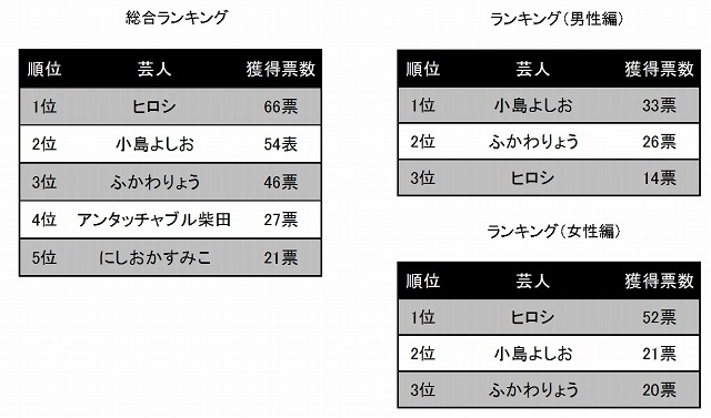 再生（再ブレイク）可能だと思う芸人を教えてください