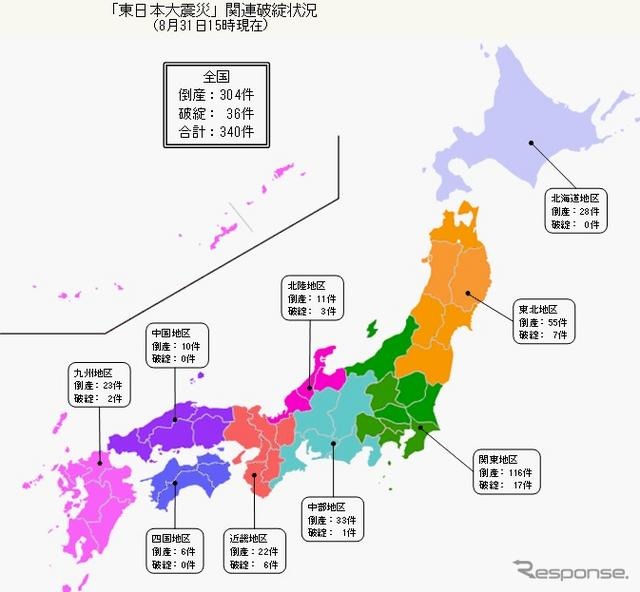 東日本大震災関連の破綻状況（8月31日15時）