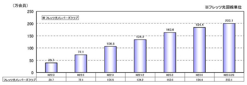 「フレッツ光メンバーズクラブ」会員登録数推移