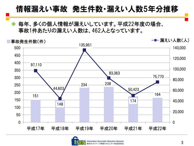 昨平成22年の漏えい人数合計は75,770人