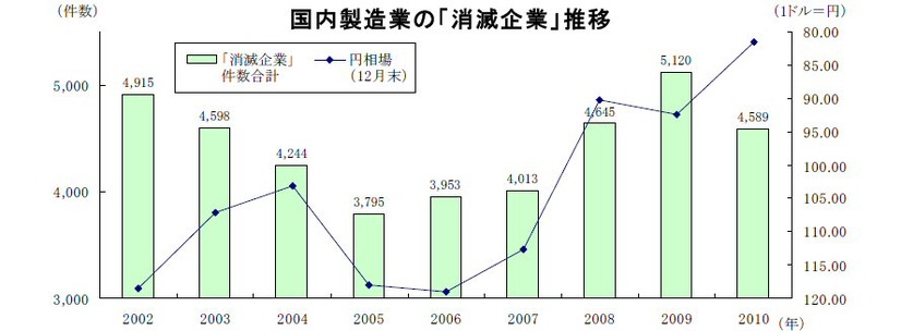 国内製造業の「消滅企業」推移