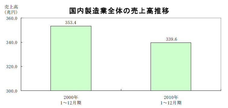 国内製造業全体の売上高推移