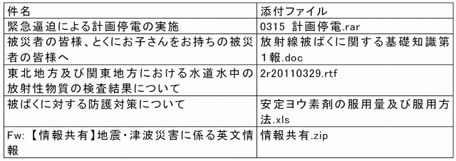 標的型メールの例