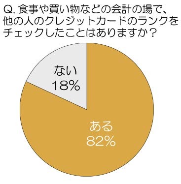 食事や買い物などの会計の場で、他の人のクレジットカードのランクをチェックしたことはありますか？