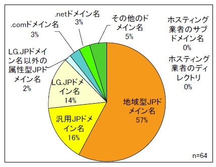 現在、主に使用しているドメイン名