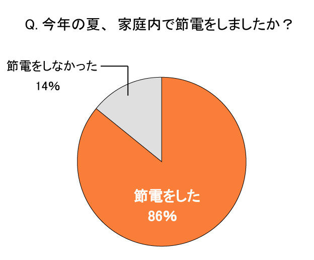 今年の夏、家庭内で節電をしましたか？