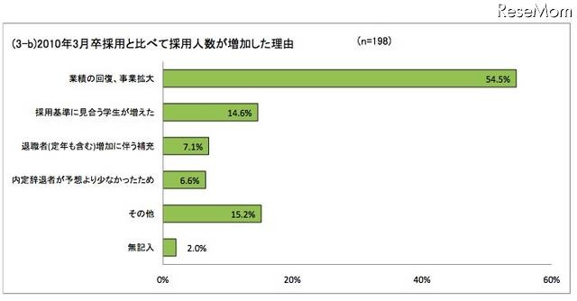 2010年3月卒採用と比べて採用人数が増加した理由 