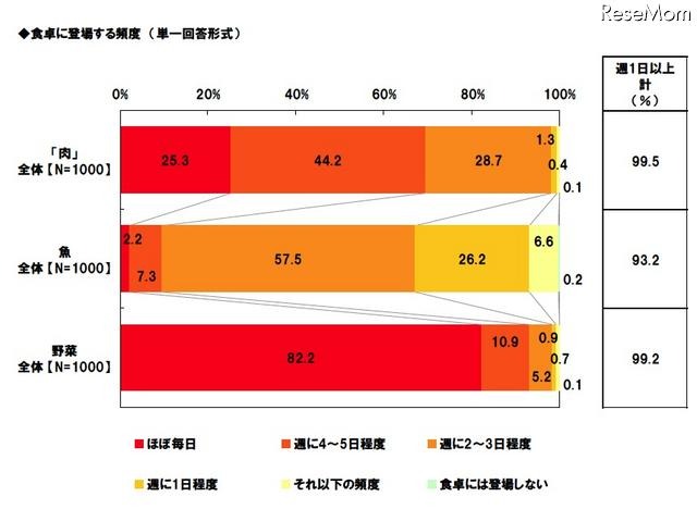 食卓に登場する頻度（単一回答形式）