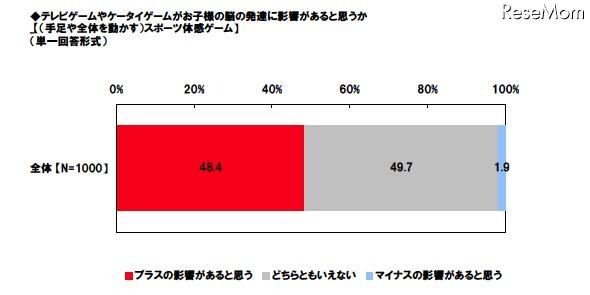 テレビゲームやケータイゲームがお子様の脳の発達に影響があると思うか「（手足や全体を動かす）スポーツ体感ゲーム」（単一回答形式）