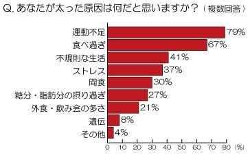 あなたが太った原因は何だと思いますか？