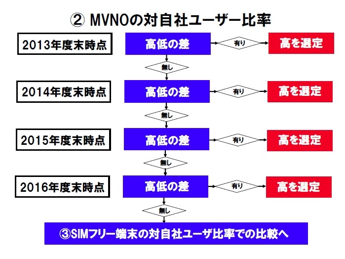 「MVNOユーザーの自社の全ユーザーに対する比率」