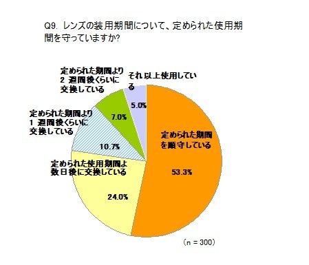 レンズの装用期間について、定められた使用期間を守っていますか？