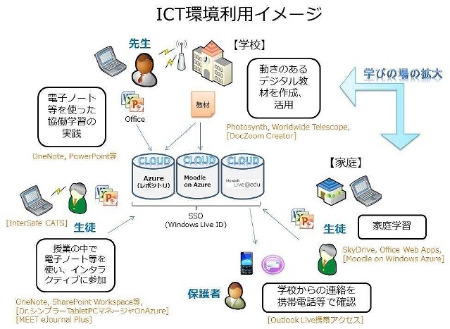 豊島区千川中学校のICT環境利用イメージ