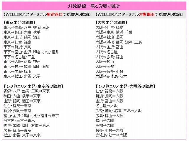 対象路線一覧と受取り場所