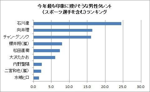 今年最も印象に残りそうな男性タレント（スポーツ選手を含む）は？