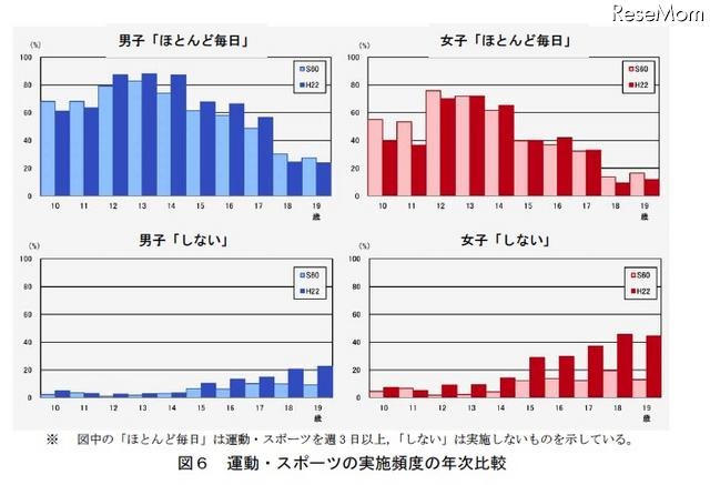 運動・スポーツの実施頻度の年次比較