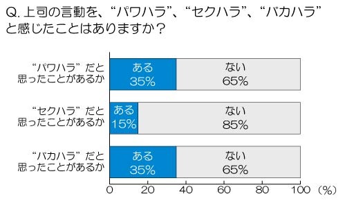 上司の言動を“パワハラ”、“セクハラ”、”バカハラ”と感じたことはありますか？