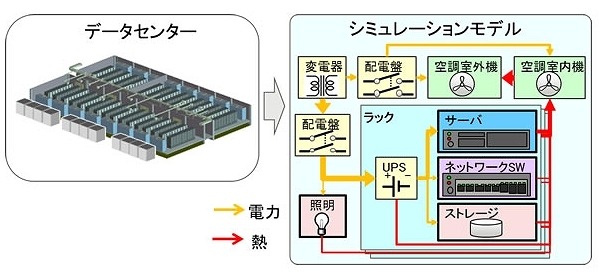 データセンター全体のシミュレーションモデル化