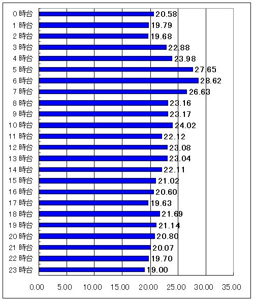 [スピード速報]はspeed.rbbtoday.comの1週間分の計測データをもとに各種の統計データを速報でお伝えする。このサイトはIXに計測専用サーバを置き、正確なアクセス回線の速度を計測している。月間計測数は40万を超え、統計データとしても十分な精度と信頼性を持っている。