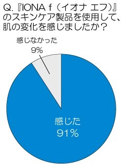 「IONA f」のスキンケア製品を使用して、肌の変化を感じましたか？