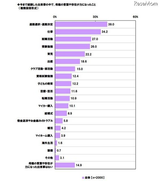 今まで経験した出来事の中で、母親の言葉や存在が力になったこと