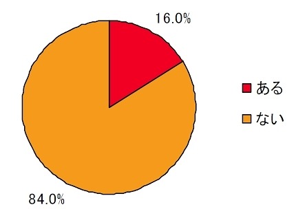 “今冬だから”気になる肌トラブルの要因はありますか？（N=493）