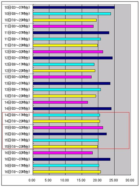 [スピード速報]はspeed.rbbtoday.comの1週間分の計測データをもとに各種の統計データを速報でお伝えする。このサイトはIXに計測専用サーバを置き、正確なアクセス回線の速度を計測している。月間計測数は40万を超え、統計データとしても十分な精度と信頼性を持っている。