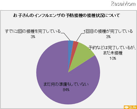 お子さんのインフルエンザの予防接種の接種状況について